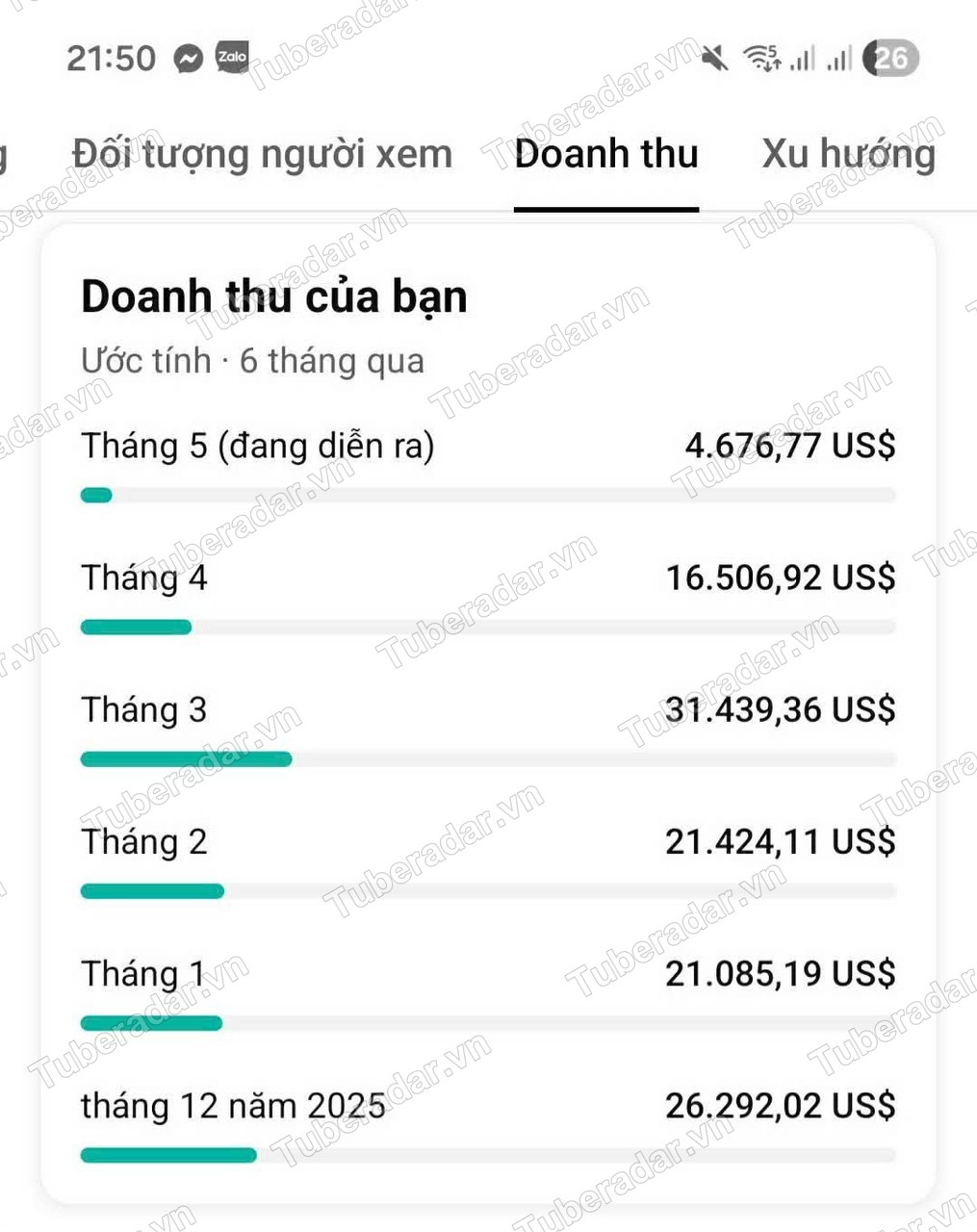 Doanh thu YouTube đều đặn hàng chục nghìn USD mỗi tháng