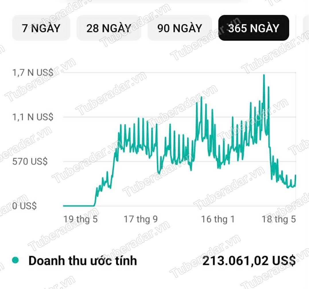 Doanh thu ước tính hơn 213.000 USD mỗi năm