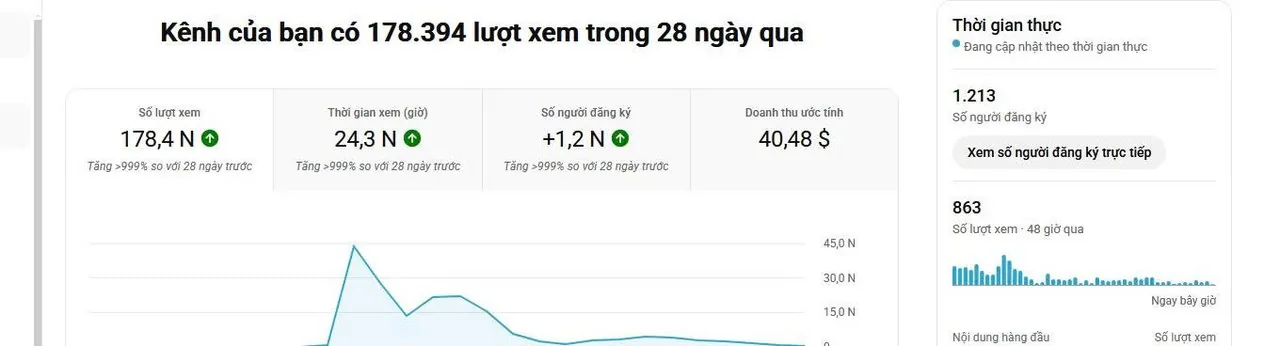 Kênh mới 178 nghìn view trong 28 ngày, các chỉ số tăng vọt